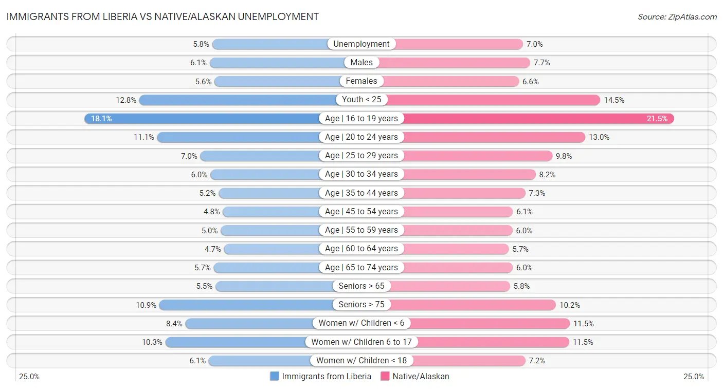 Immigrants from Liberia vs Native/Alaskan Unemployment
