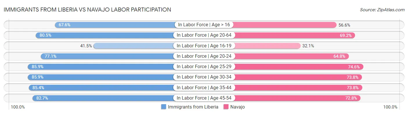 Immigrants from Liberia vs Navajo Labor Participation