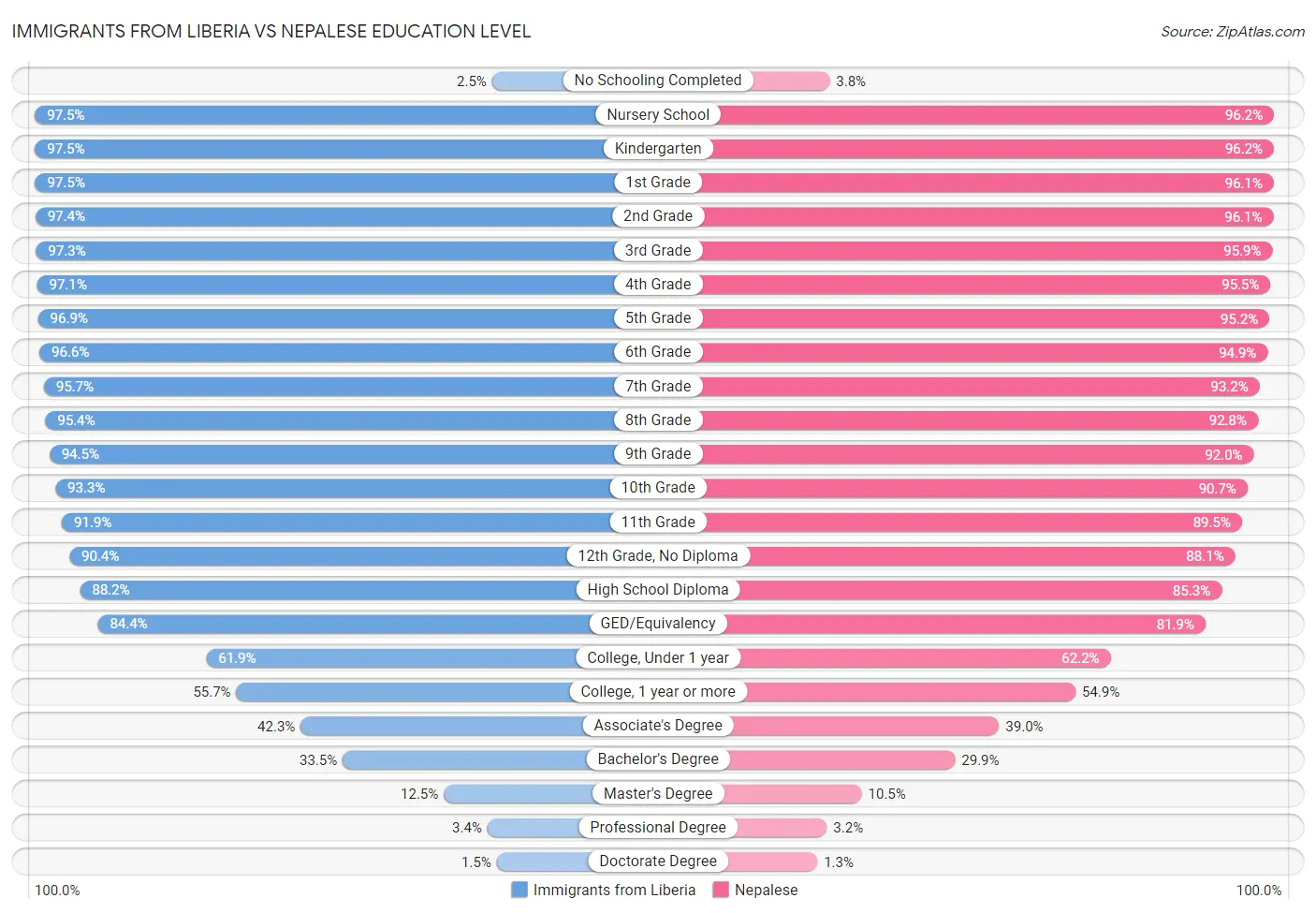 Immigrants from Liberia vs Nepalese Education Level