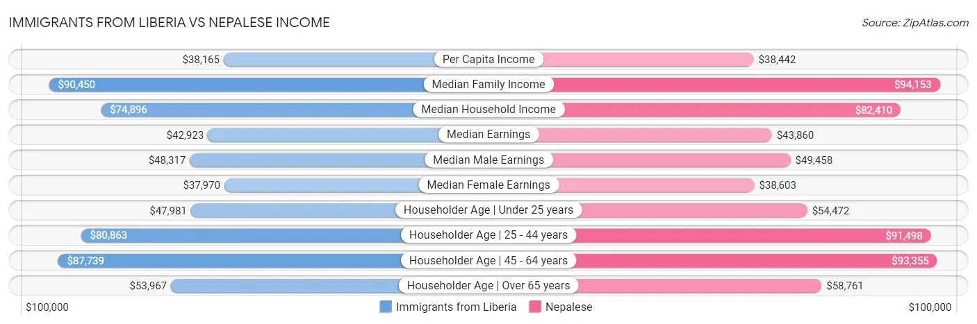Immigrants from Liberia vs Nepalese Income