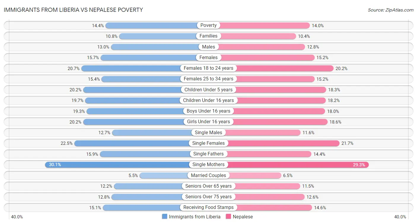 Immigrants from Liberia vs Nepalese Poverty