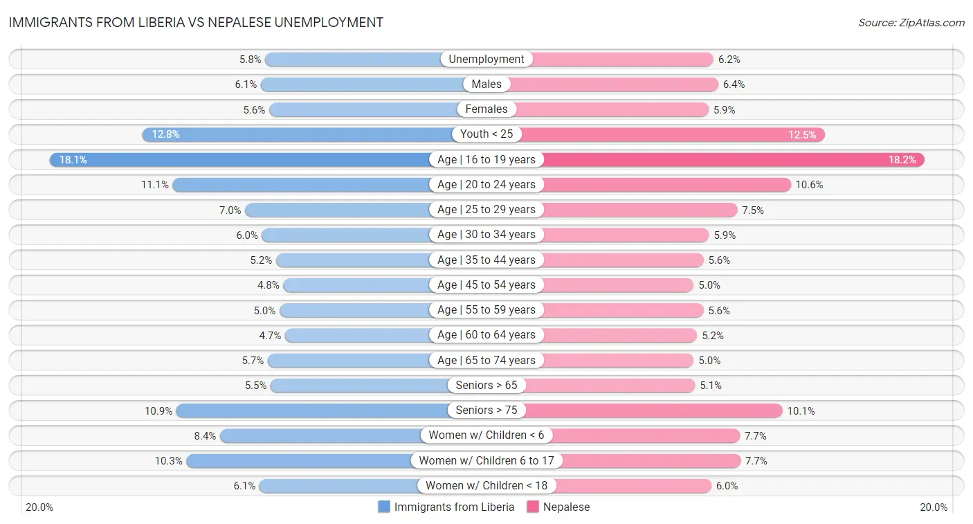 Immigrants from Liberia vs Nepalese Unemployment
