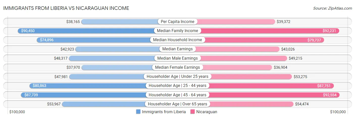 Immigrants from Liberia vs Nicaraguan Income