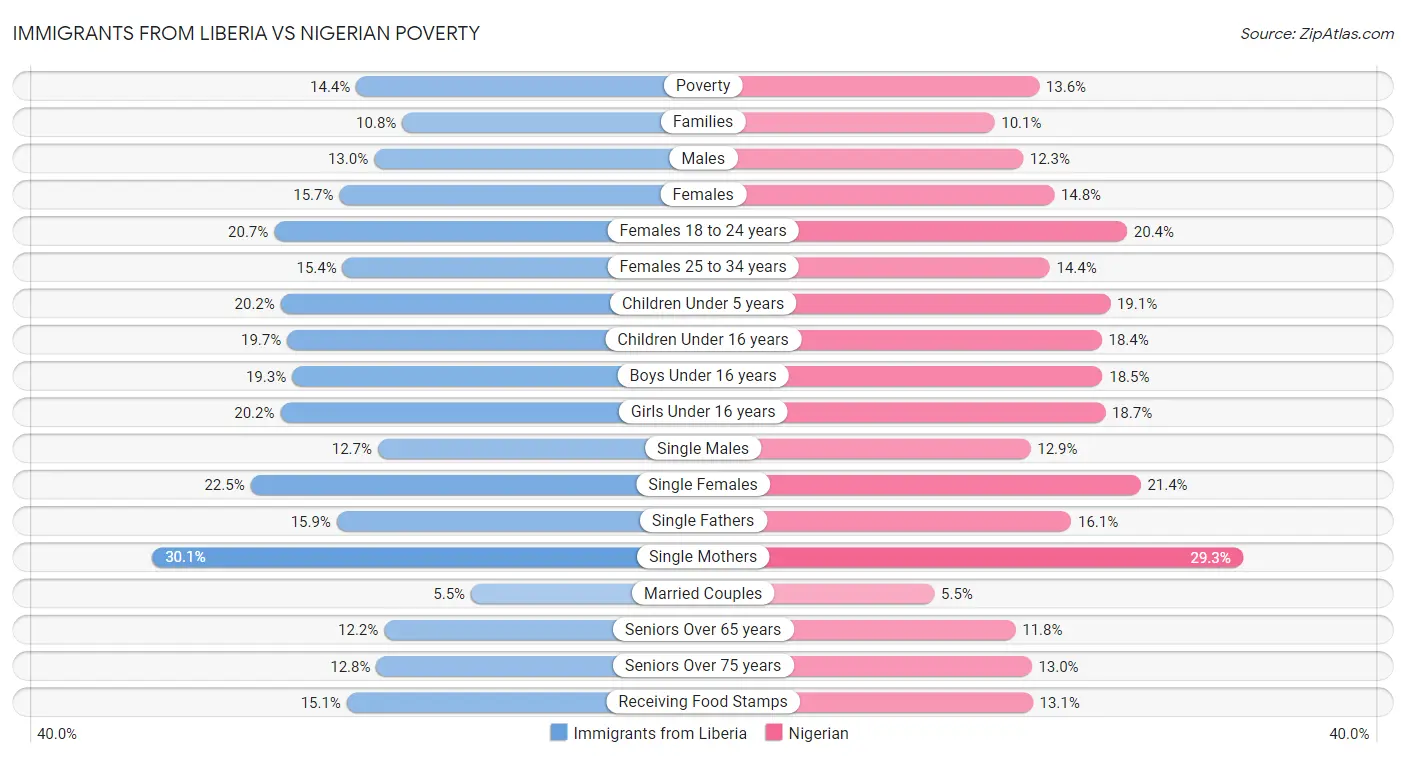 Immigrants from Liberia vs Nigerian Poverty
