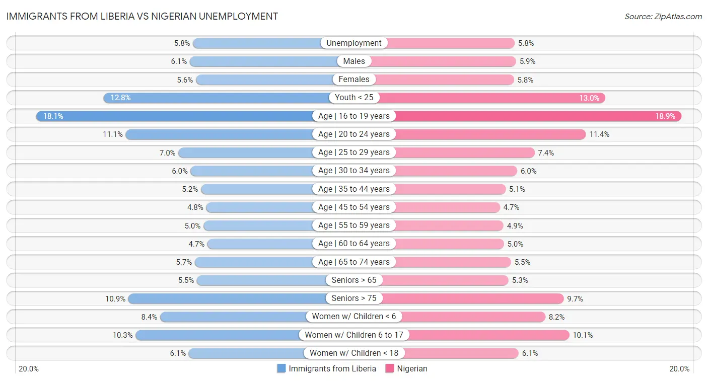 Immigrants from Liberia vs Nigerian Unemployment