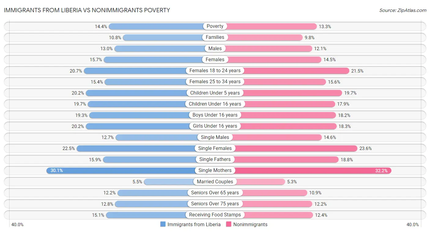 Immigrants from Liberia vs Nonimmigrants Poverty