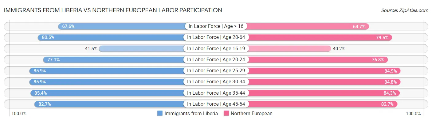 Immigrants from Liberia vs Northern European Labor Participation
