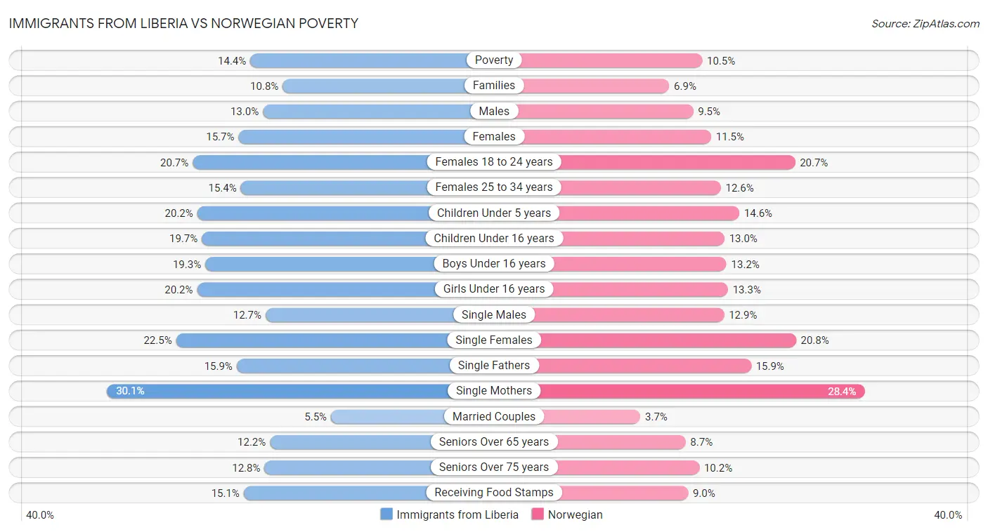 Immigrants from Liberia vs Norwegian Poverty