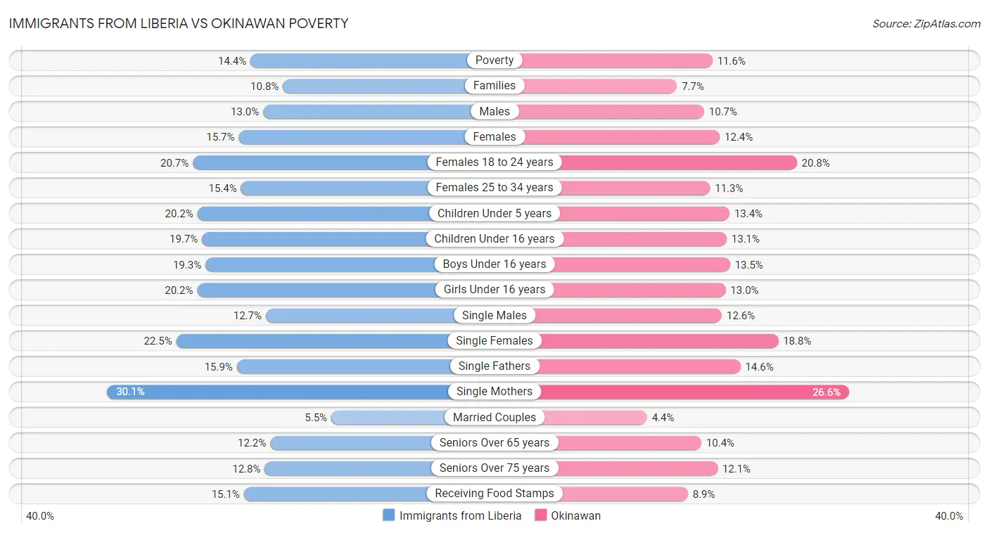 Immigrants from Liberia vs Okinawan Poverty
