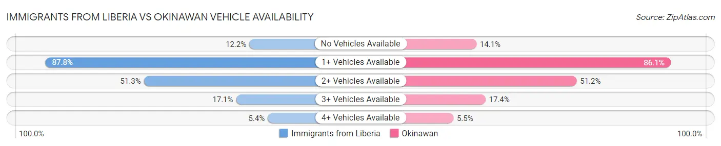 Immigrants from Liberia vs Okinawan Vehicle Availability