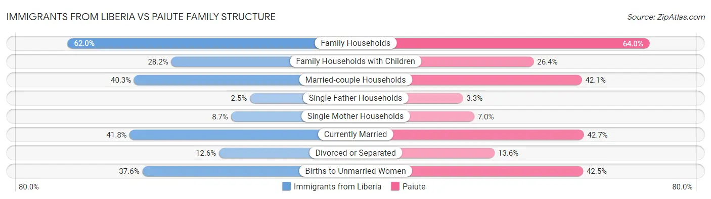 Immigrants from Liberia vs Paiute Family Structure