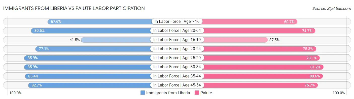 Immigrants from Liberia vs Paiute Labor Participation
