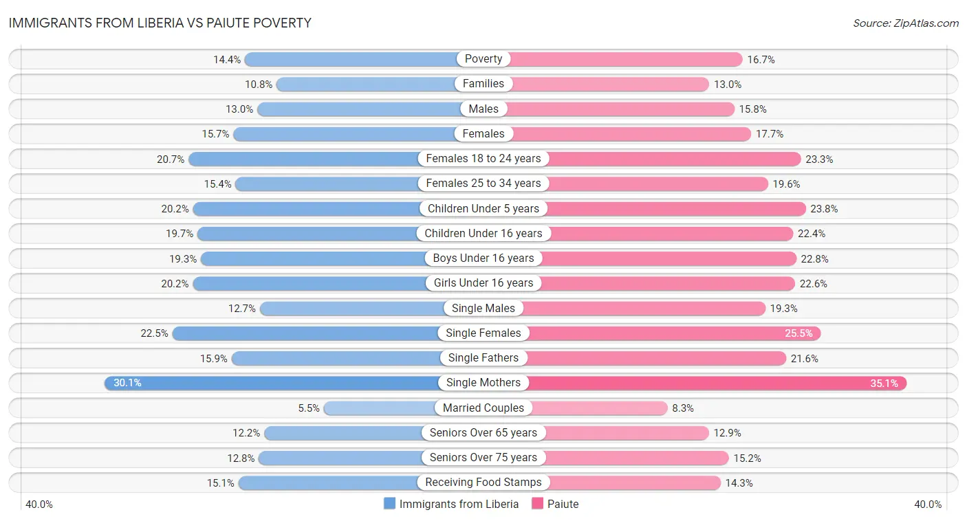 Immigrants from Liberia vs Paiute Poverty