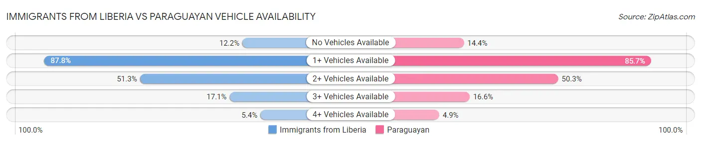 Immigrants from Liberia vs Paraguayan Vehicle Availability