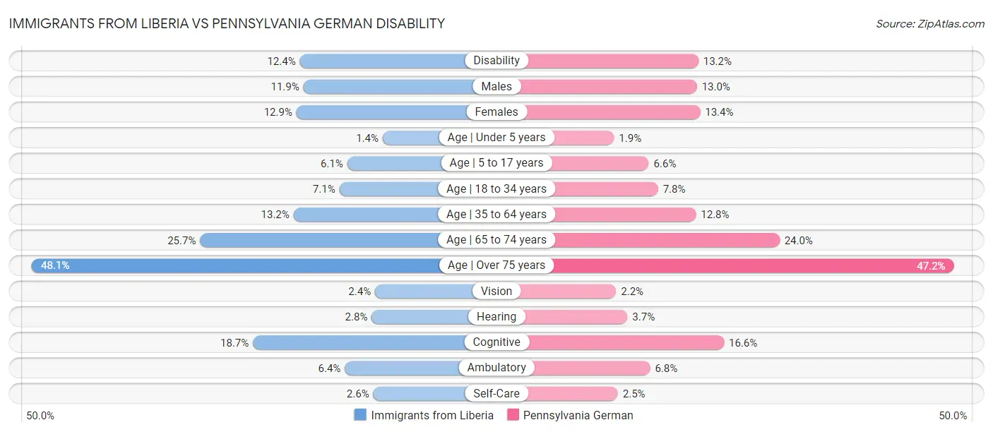 Immigrants from Liberia vs Pennsylvania German Disability
