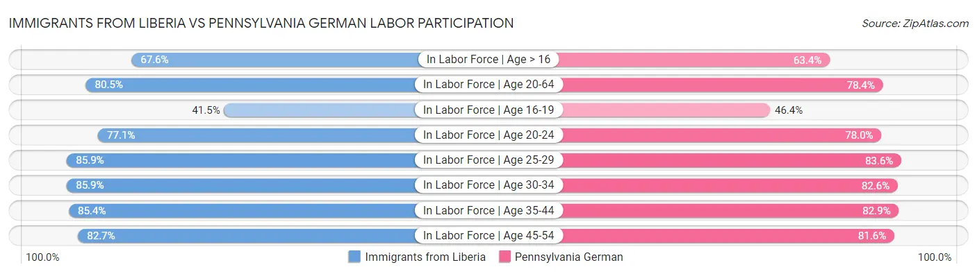 Immigrants from Liberia vs Pennsylvania German Labor Participation