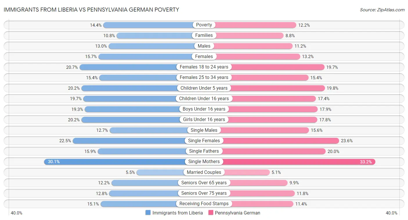 Immigrants from Liberia vs Pennsylvania German Poverty
