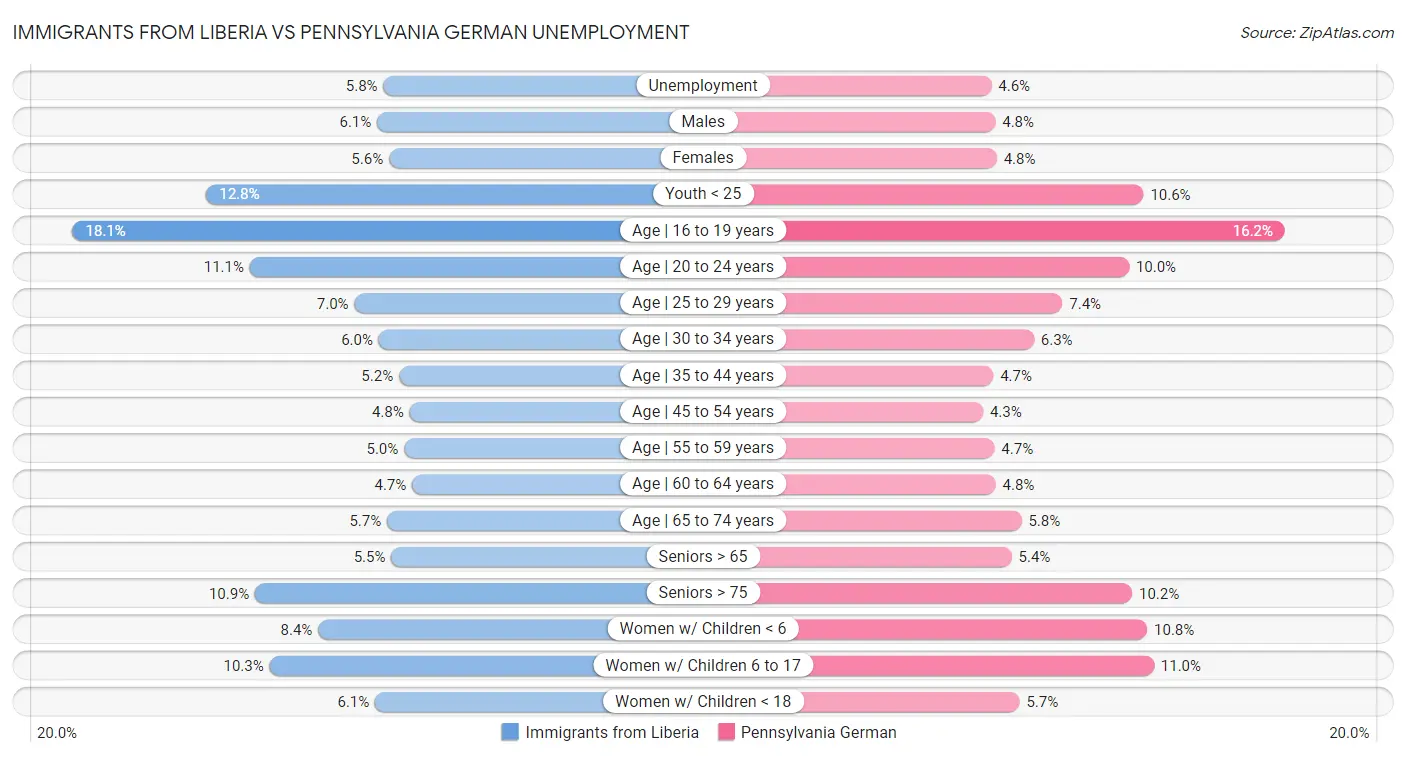 Immigrants from Liberia vs Pennsylvania German Unemployment