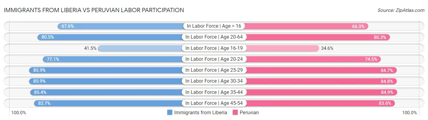 Immigrants from Liberia vs Peruvian Labor Participation
