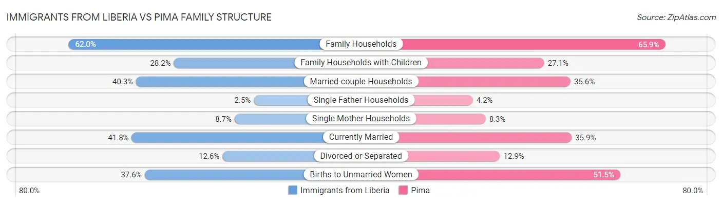 Immigrants from Liberia vs Pima Family Structure