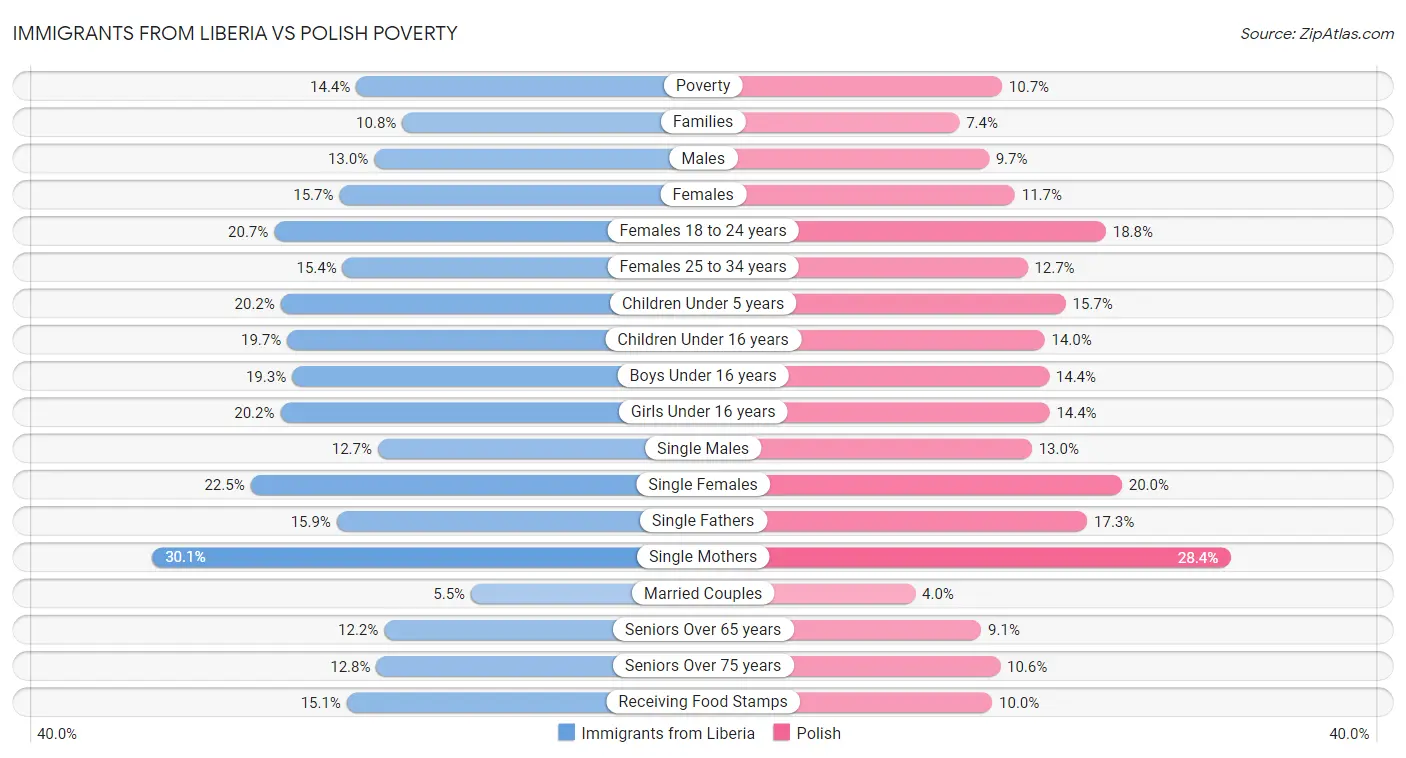Immigrants from Liberia vs Polish Poverty