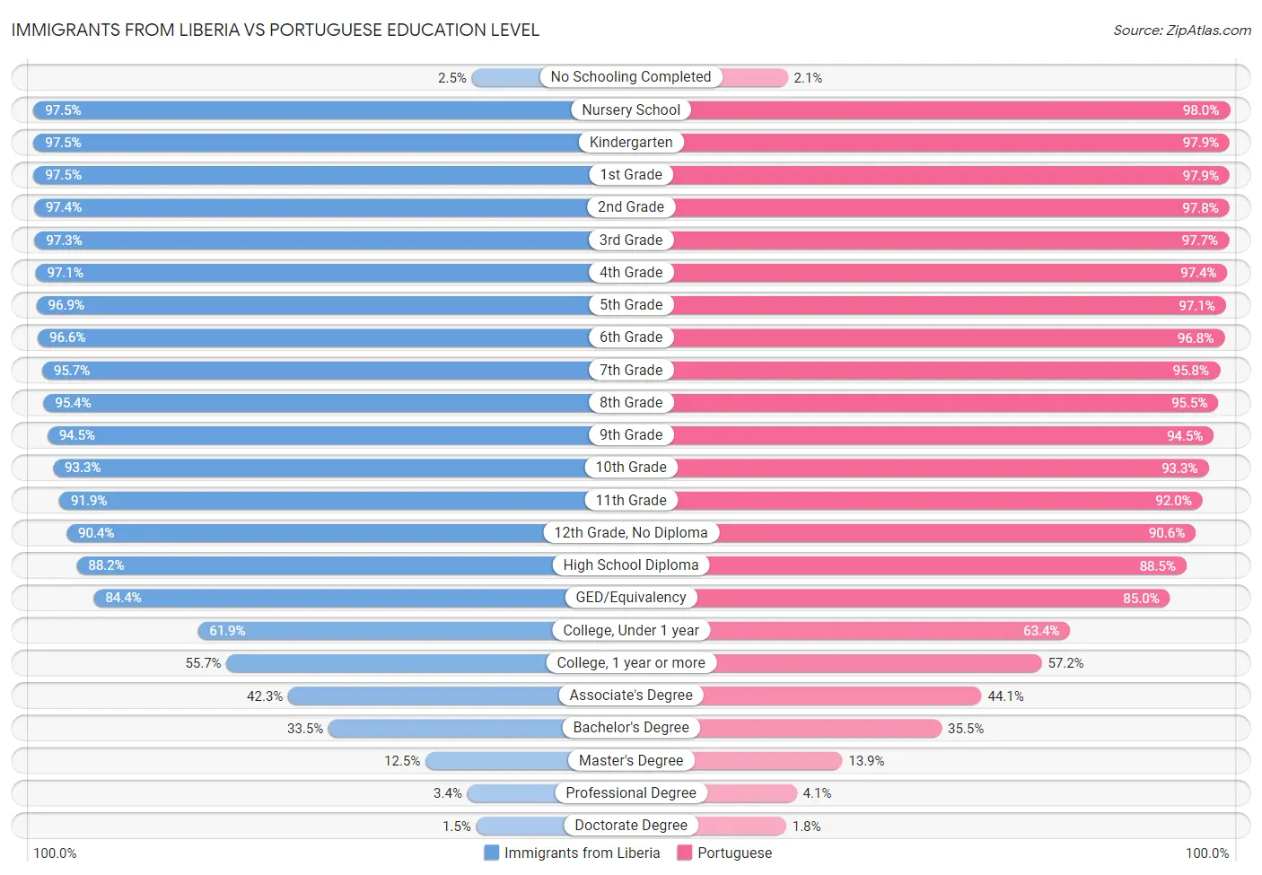 Immigrants from Liberia vs Portuguese Education Level