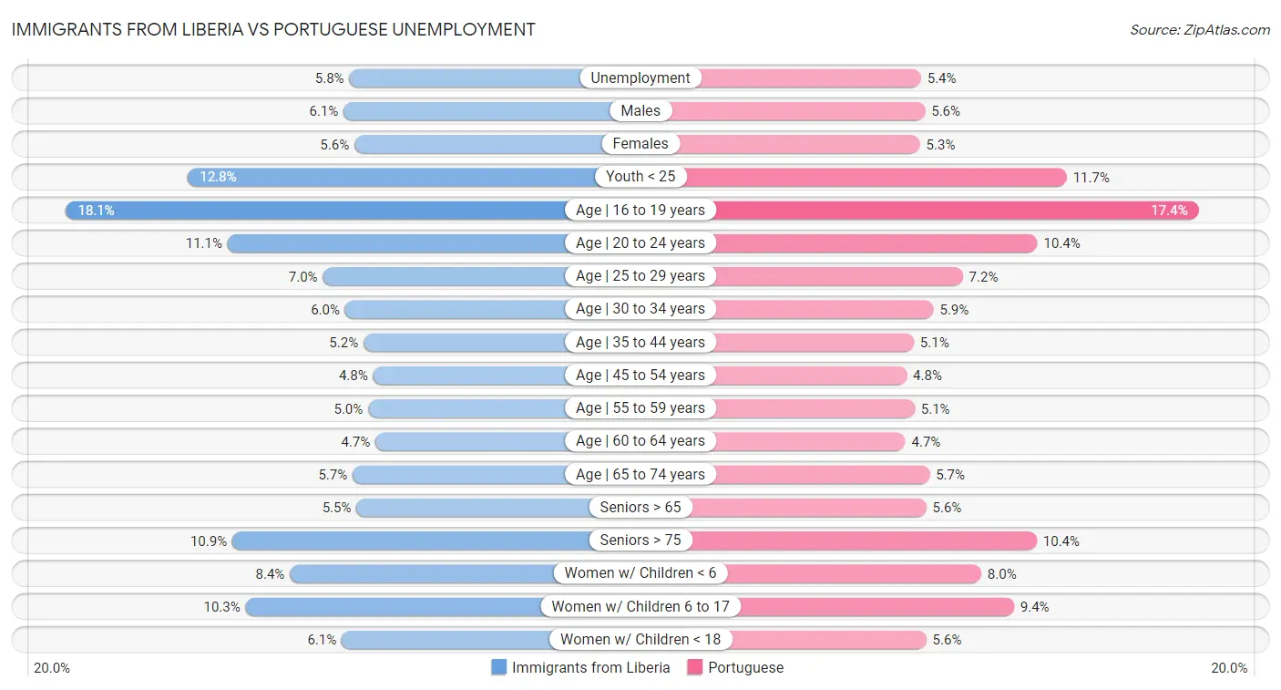 Immigrants from Liberia vs Portuguese Unemployment