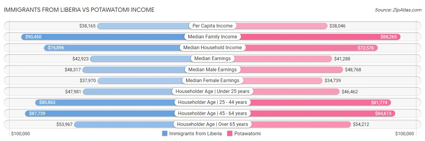 Immigrants from Liberia vs Potawatomi Income