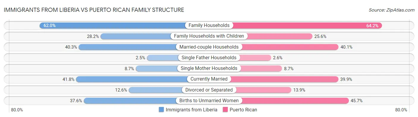 Immigrants from Liberia vs Puerto Rican Family Structure