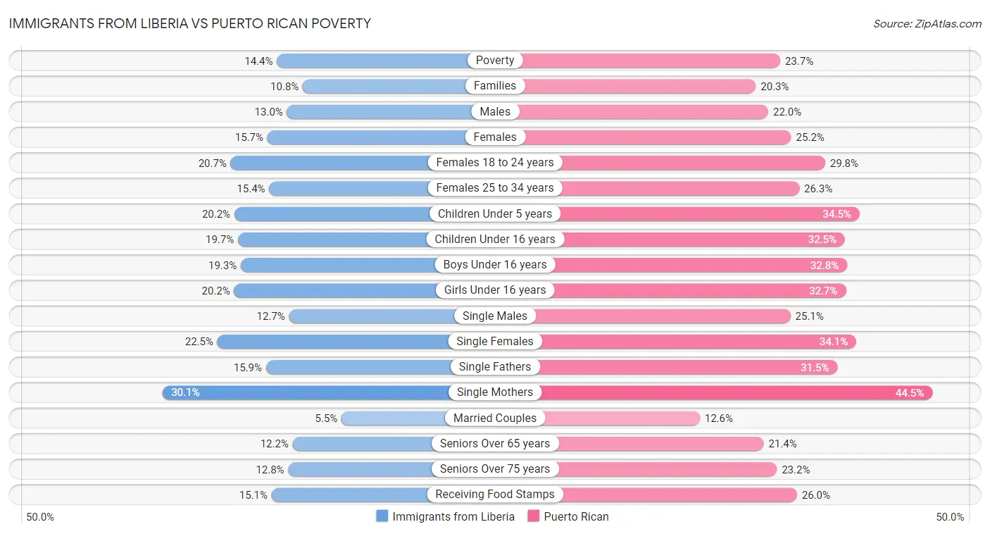 Immigrants from Liberia vs Puerto Rican Poverty
