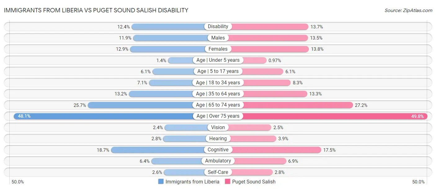 Immigrants from Liberia vs Puget Sound Salish Disability