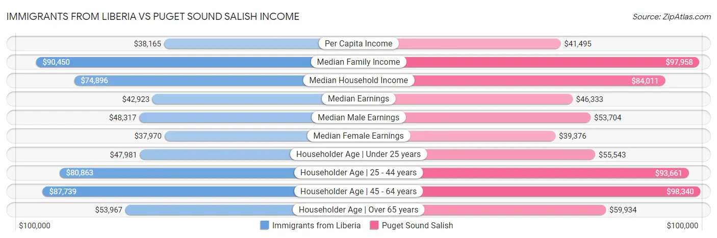 Immigrants from Liberia vs Puget Sound Salish Income