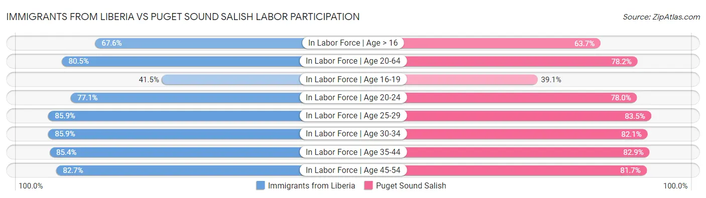 Immigrants from Liberia vs Puget Sound Salish Labor Participation
