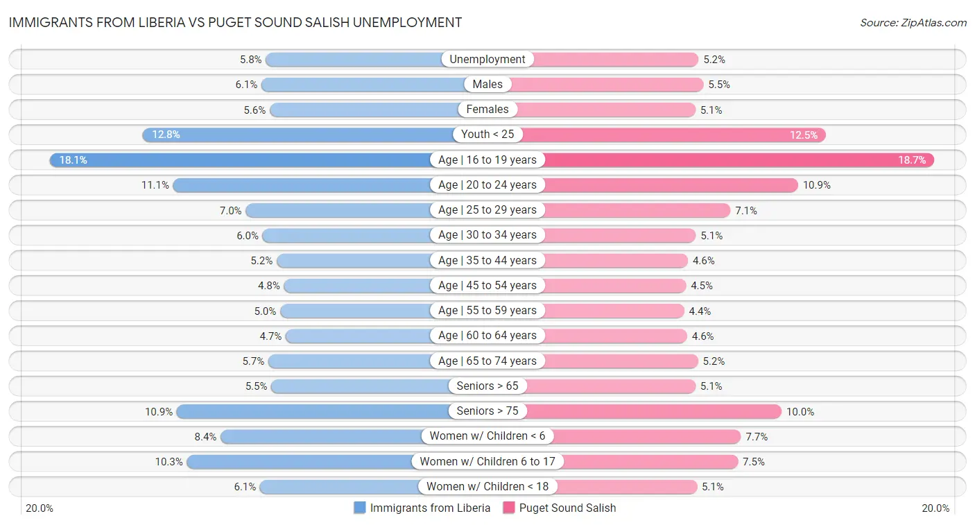 Immigrants from Liberia vs Puget Sound Salish Unemployment
