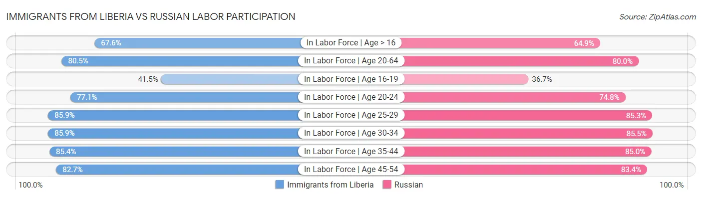 Immigrants from Liberia vs Russian Labor Participation