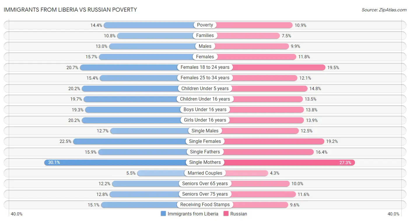 Immigrants from Liberia vs Russian Poverty