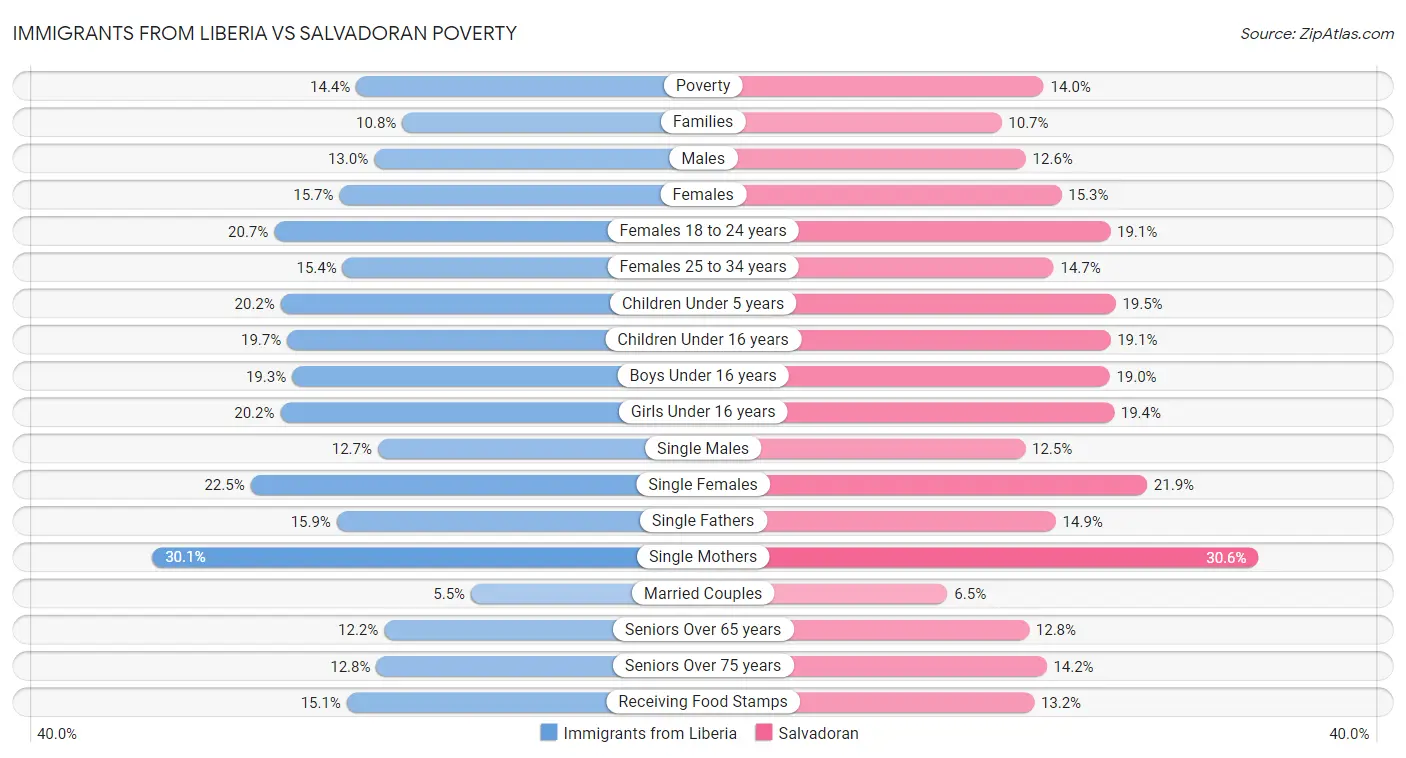 Immigrants from Liberia vs Salvadoran Poverty