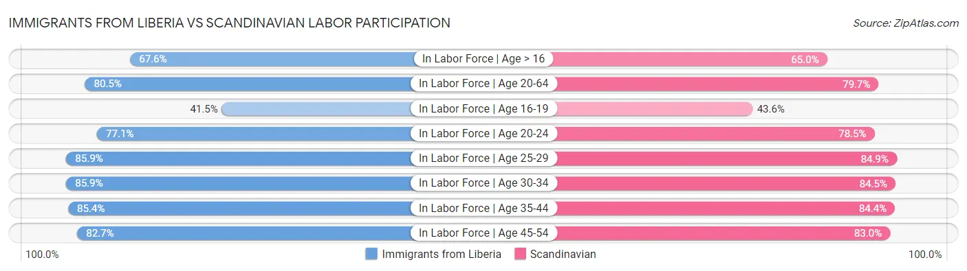 Immigrants from Liberia vs Scandinavian Labor Participation