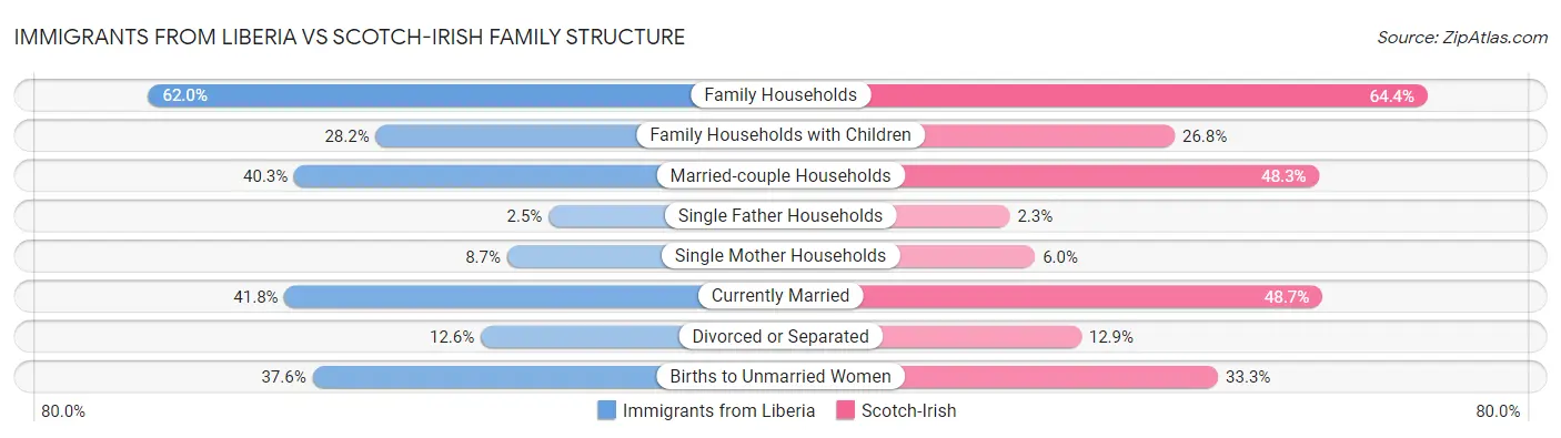 Immigrants from Liberia vs Scotch-Irish Family Structure