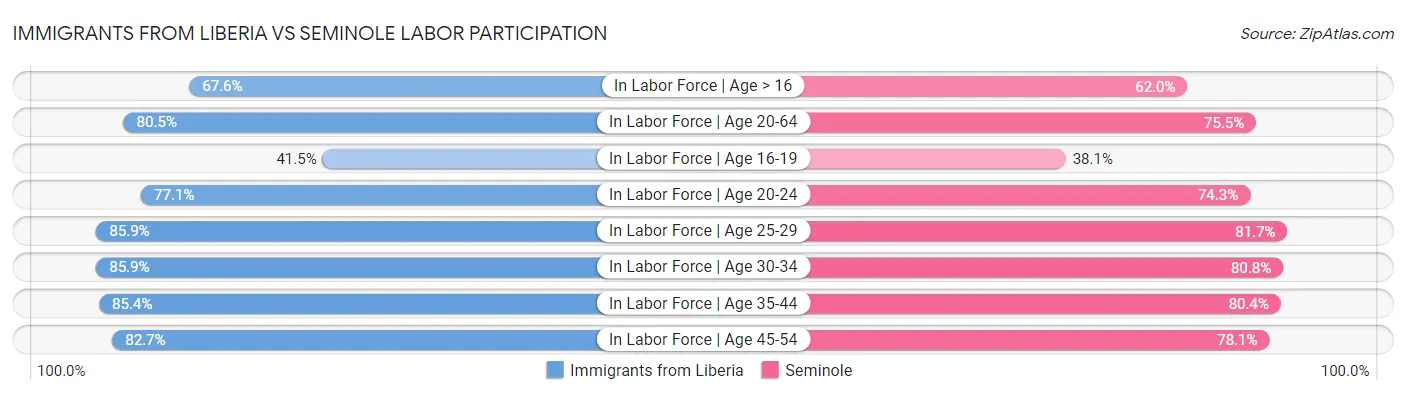 Immigrants from Liberia vs Seminole Labor Participation