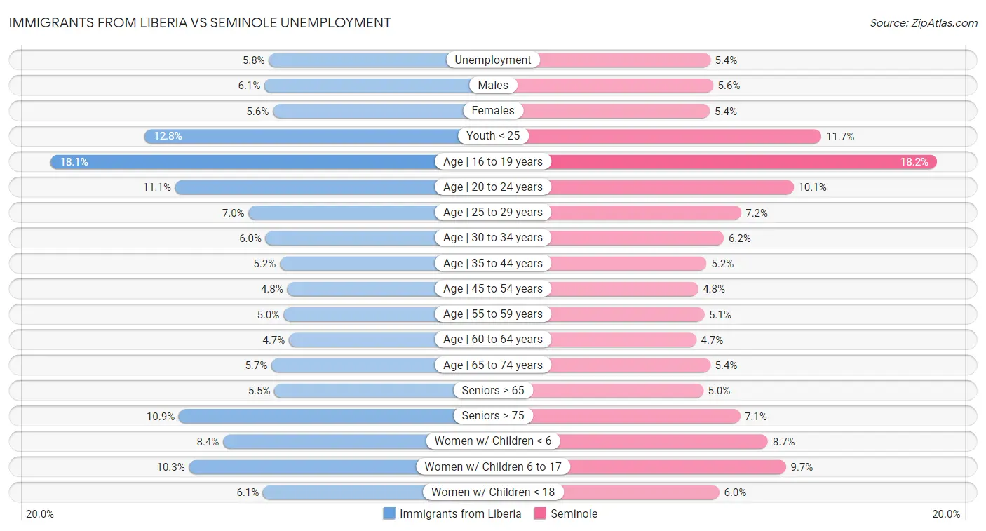 Immigrants from Liberia vs Seminole Unemployment