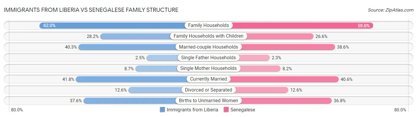 Immigrants from Liberia vs Senegalese Family Structure