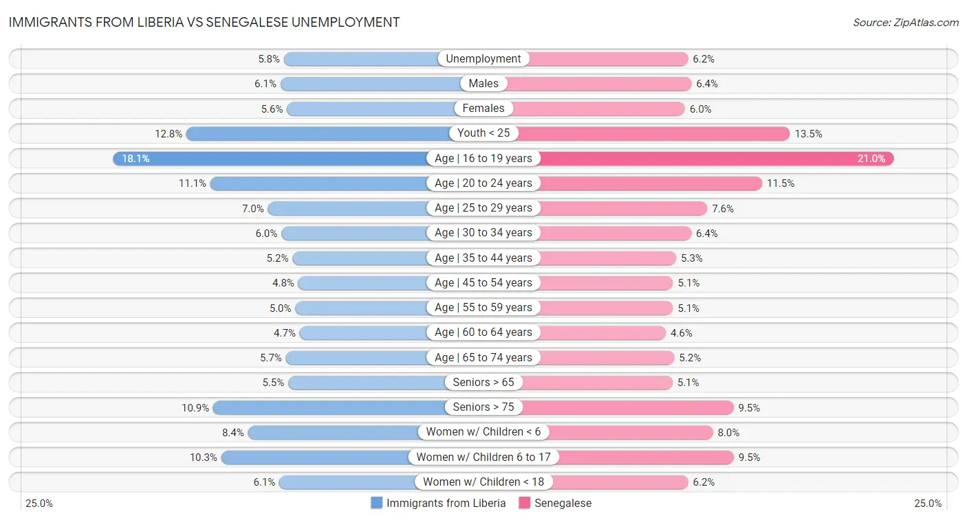 Immigrants from Liberia vs Senegalese Unemployment