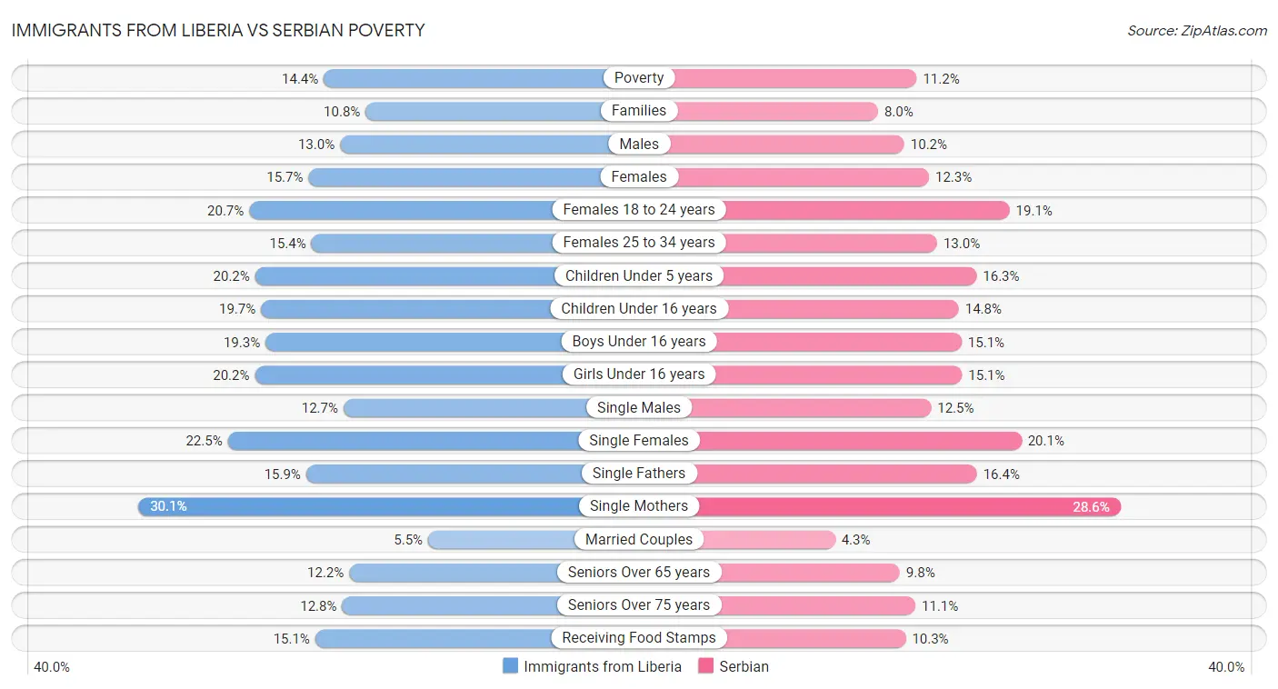 Immigrants from Liberia vs Serbian Poverty