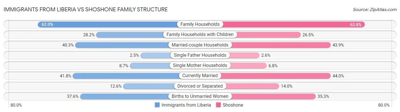 Immigrants from Liberia vs Shoshone Family Structure