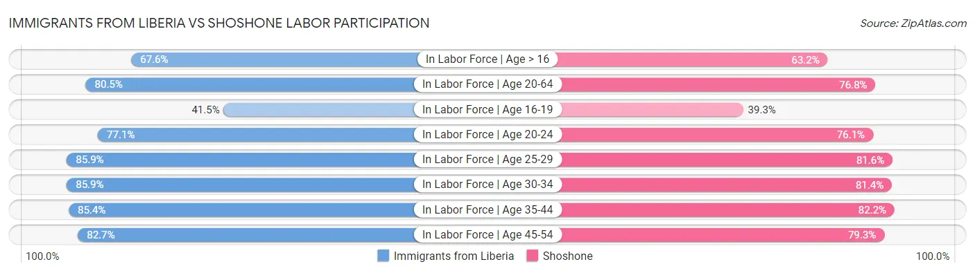 Immigrants from Liberia vs Shoshone Labor Participation