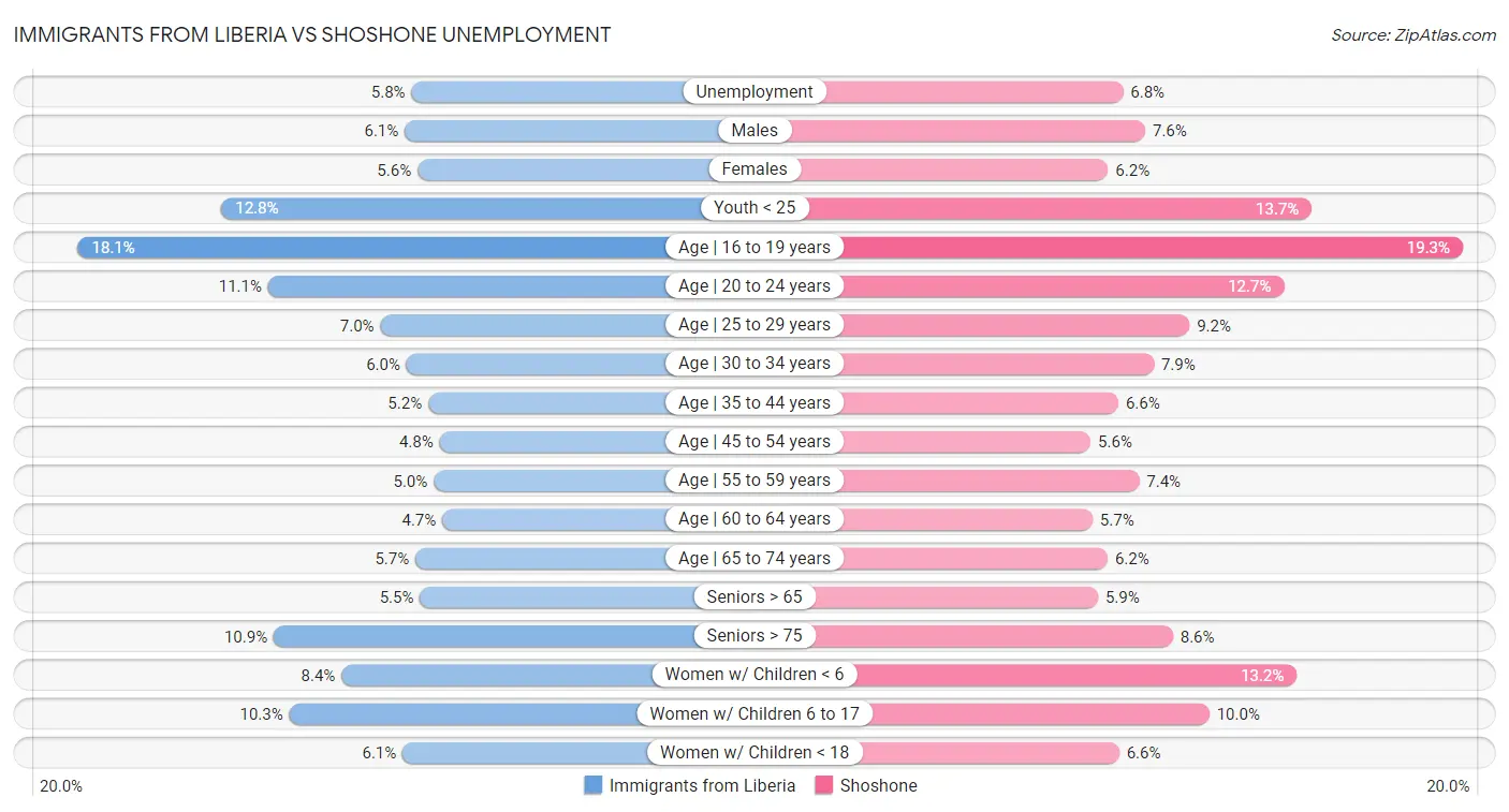 Immigrants from Liberia vs Shoshone Unemployment