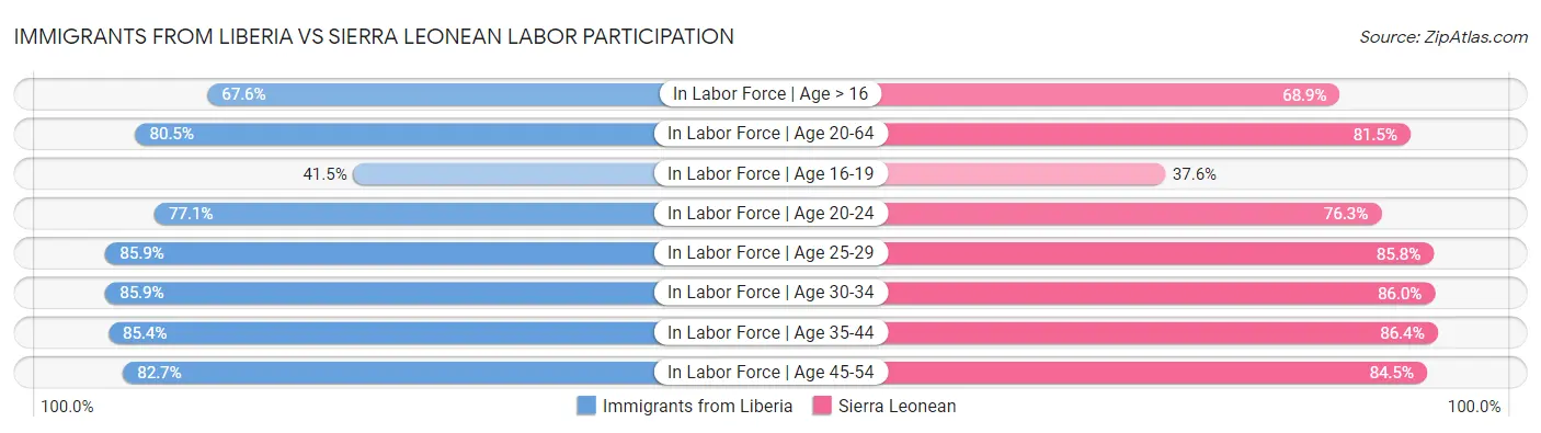 Immigrants from Liberia vs Sierra Leonean Labor Participation
