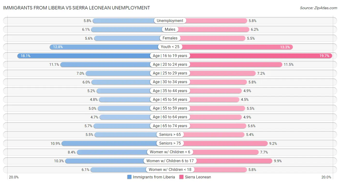 Immigrants from Liberia vs Sierra Leonean Unemployment