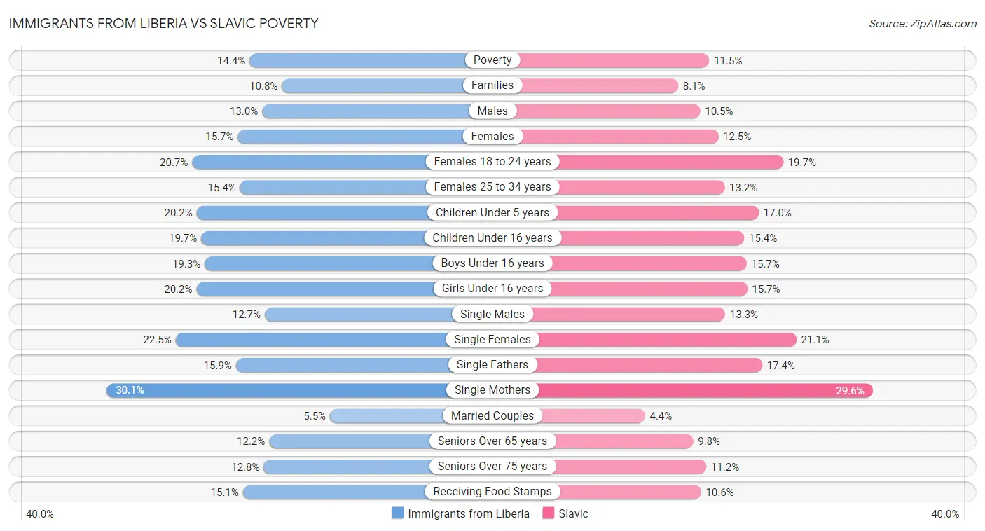 Immigrants from Liberia vs Slavic Poverty